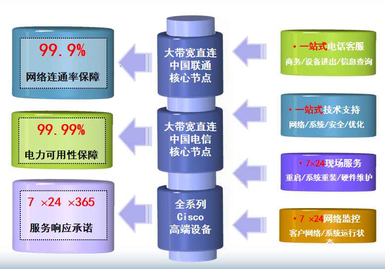 新北机房网络